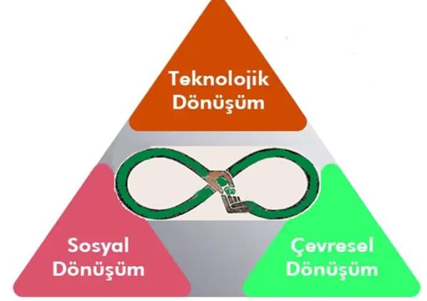 Üçüz Dönüşüm ve Sürdürülebilirlik / Prof. Dr. Attila ACAR